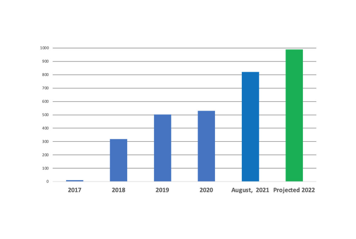 Requests processed for research projects